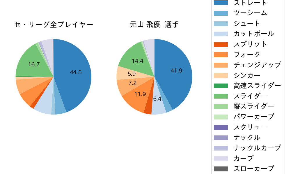 元山 飛優の球種割合(2021年6月)