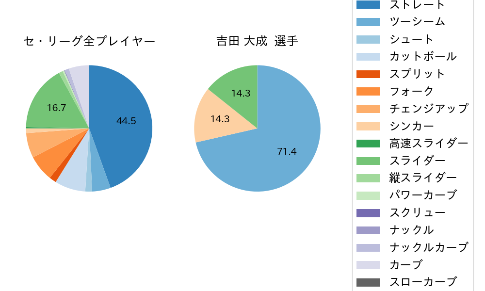 吉田 大成の球種割合(2021年6月)