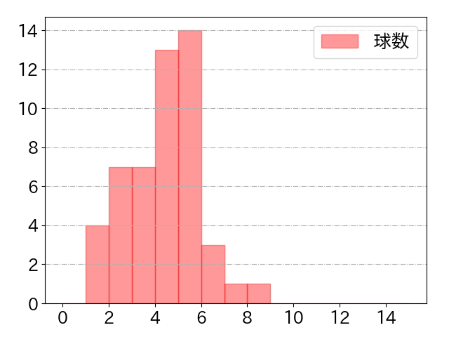 山田 哲人の球数分布(2021年7月)