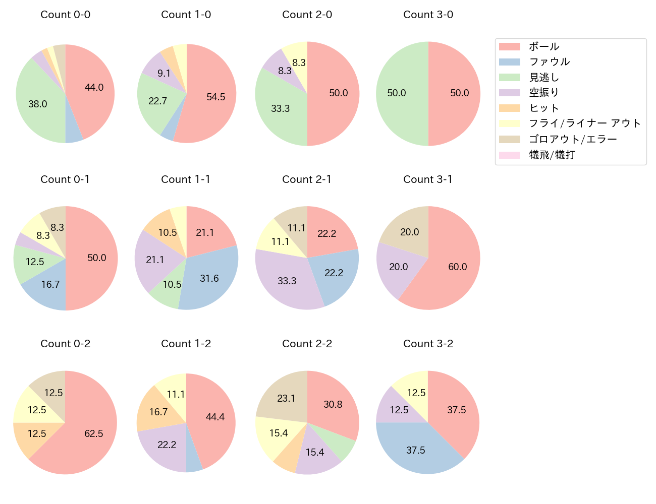 山田 哲人の球数分布(2021年7月)