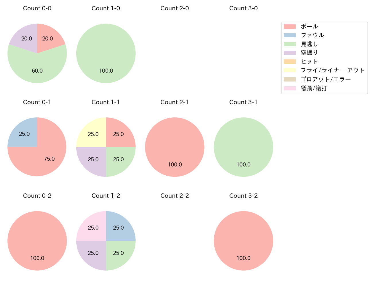 奥川 恭伸の球数分布(2021年7月)