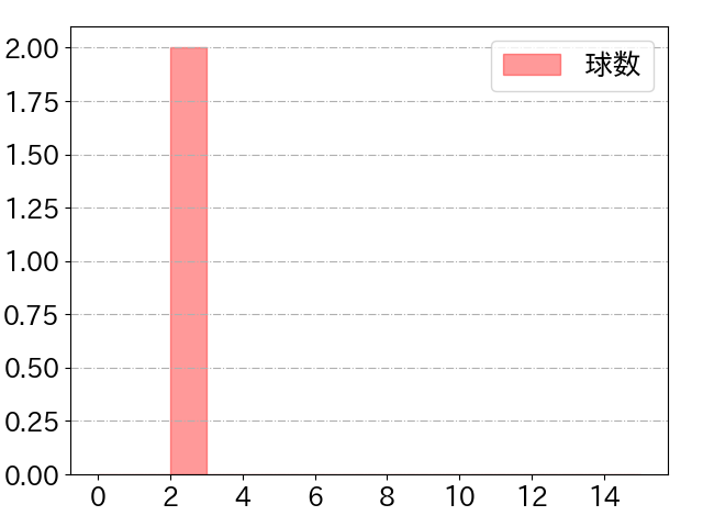 高梨 裕稔の球数分布(2021年7月)