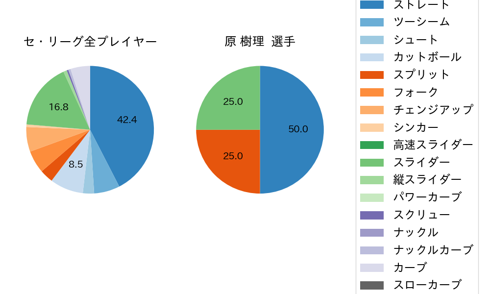 原 樹理の球種割合(2021年7月)