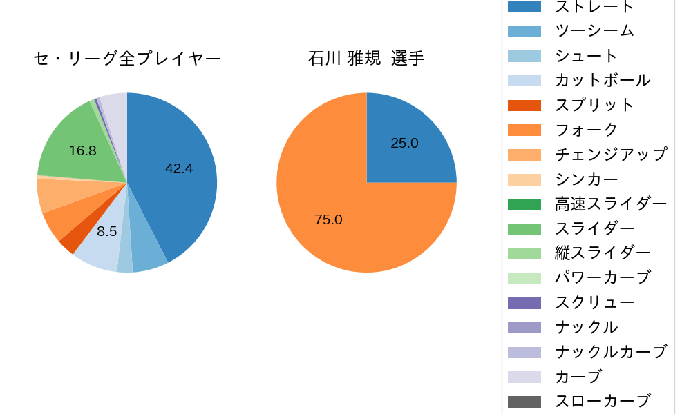石川 雅規の球種割合(2021年7月)