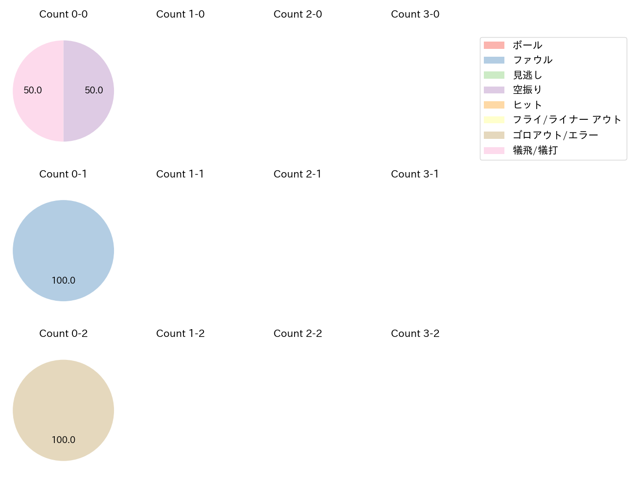 石川 雅規の球数分布(2021年7月)