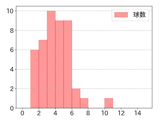 青木 宣親の球数分布(2021年7月)