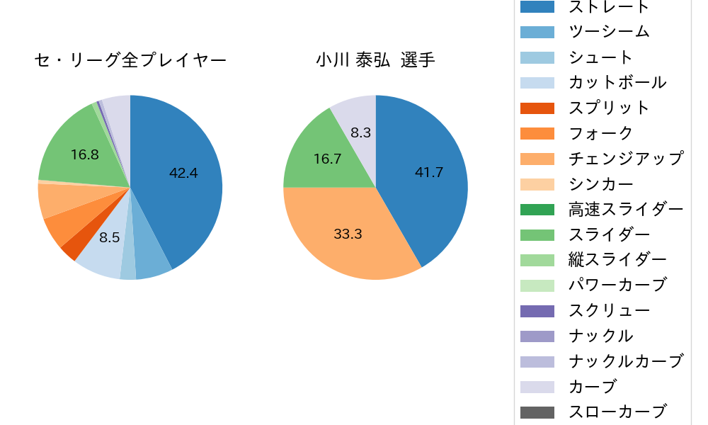 小川 泰弘の球種割合(2021年7月)
