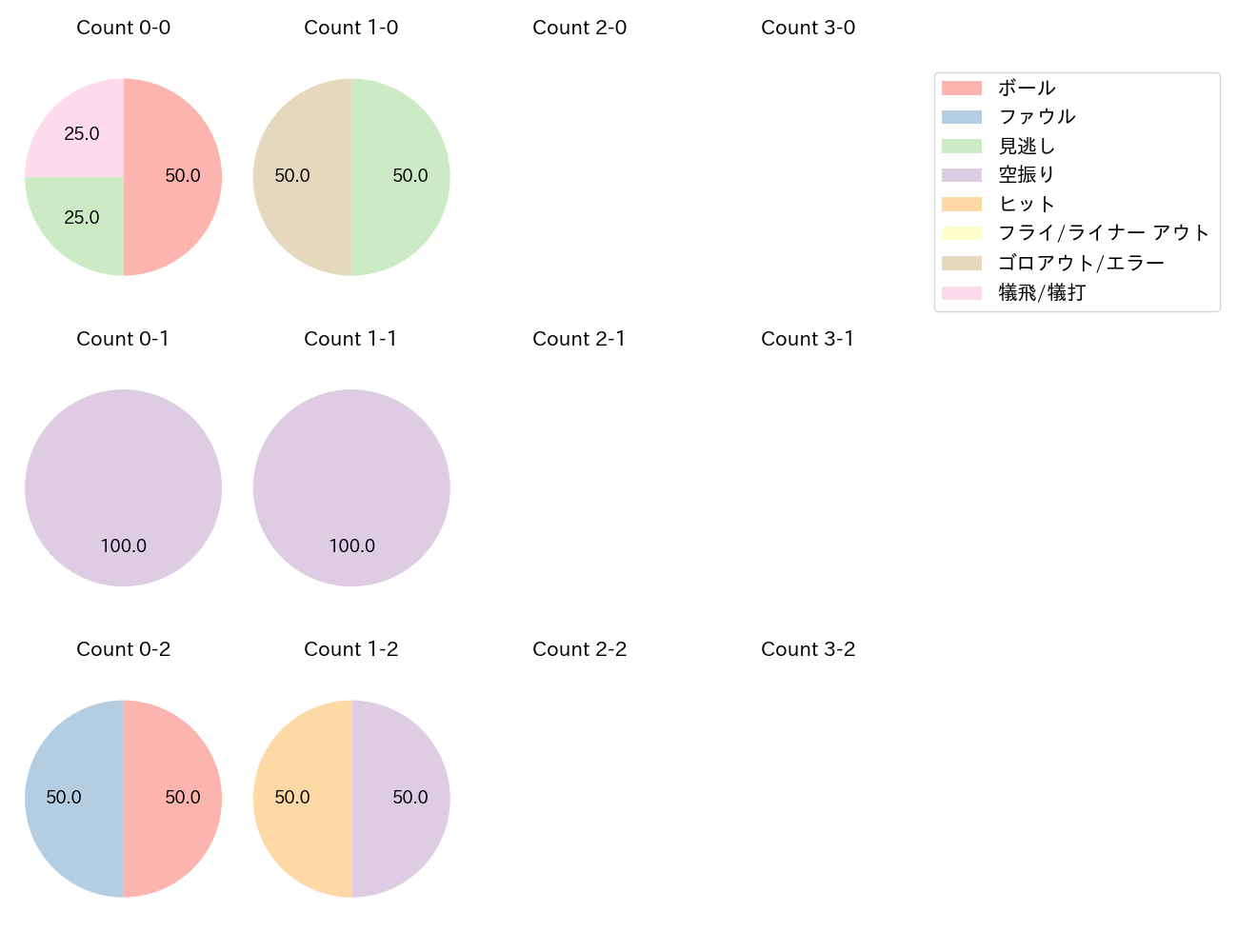 小川 泰弘の球数分布(2021年7月)