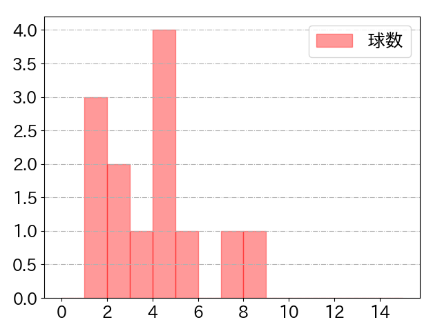 山崎 晃大朗の球数分布(2021年7月)