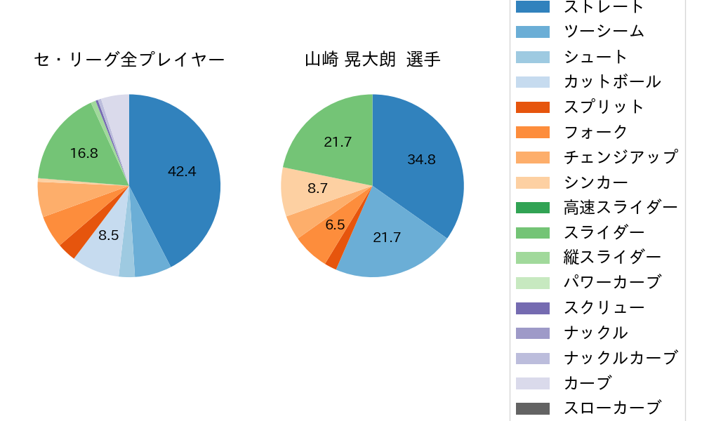 山崎 晃大朗の球種割合(2021年7月)