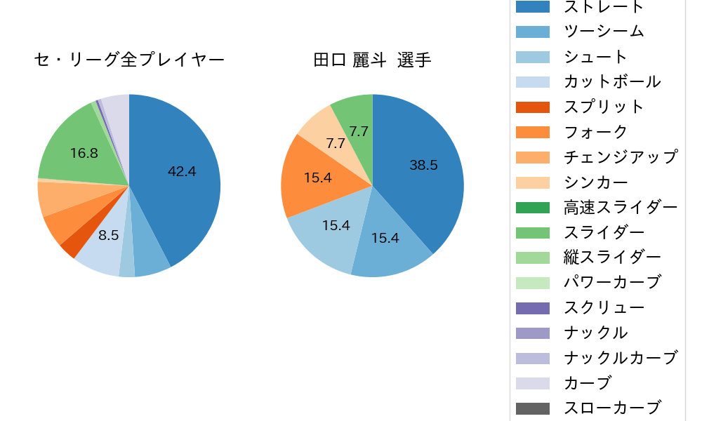 田口 麗斗の球種割合(2021年7月)