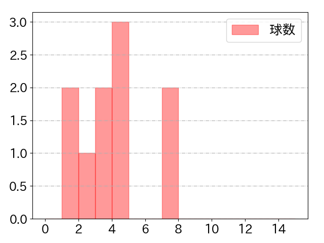宮本 丈の球数分布(2021年7月)