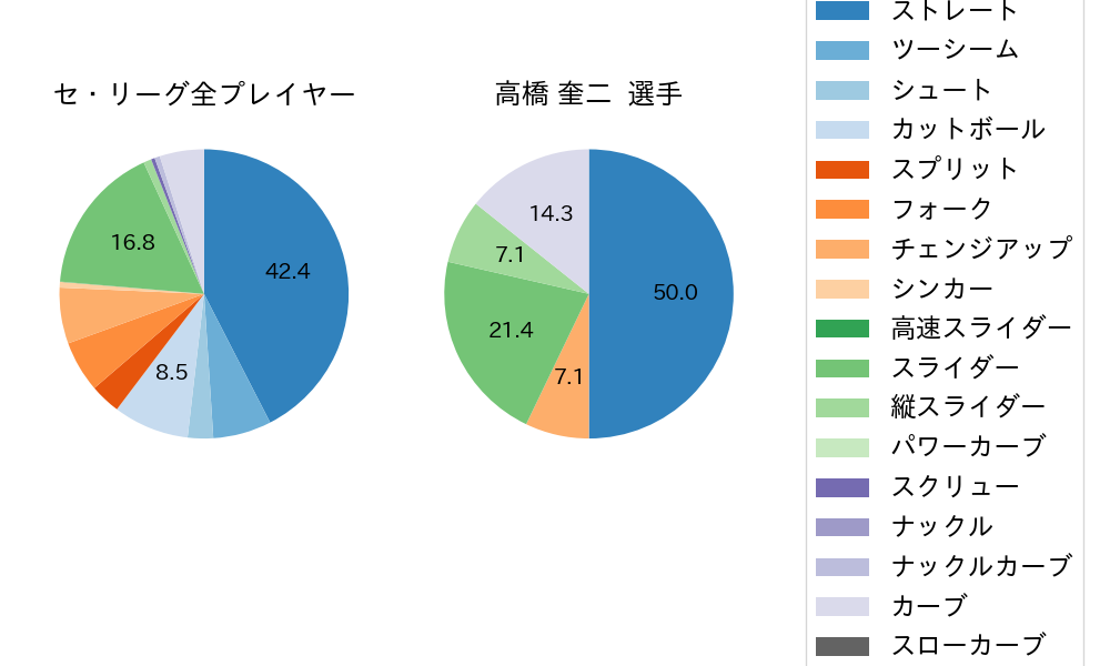 高橋 奎二の球種割合(2021年7月)