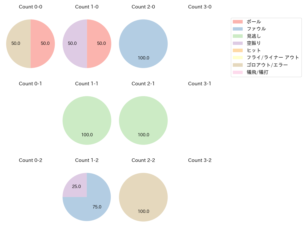 高橋 奎二の球数分布(2021年7月)