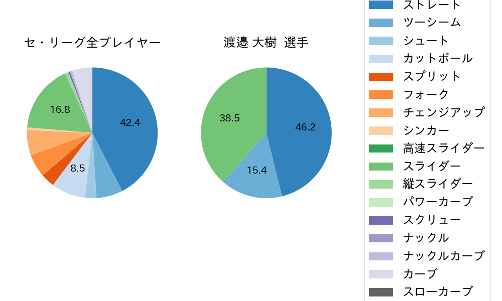 渡邉 大樹の球種割合(2021年7月)