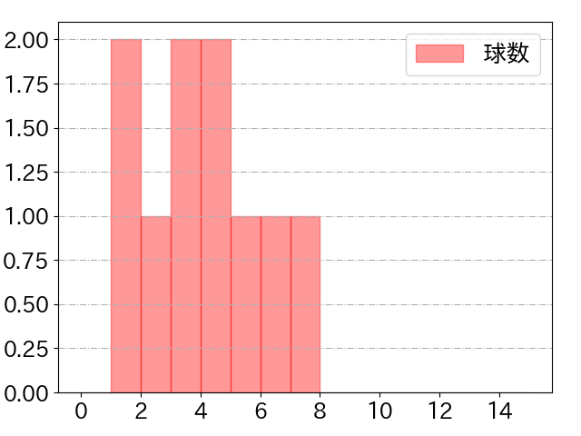 川端 慎吾の球数分布(2021年7月)