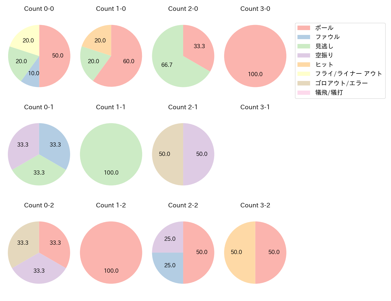 川端 慎吾の球数分布(2021年7月)