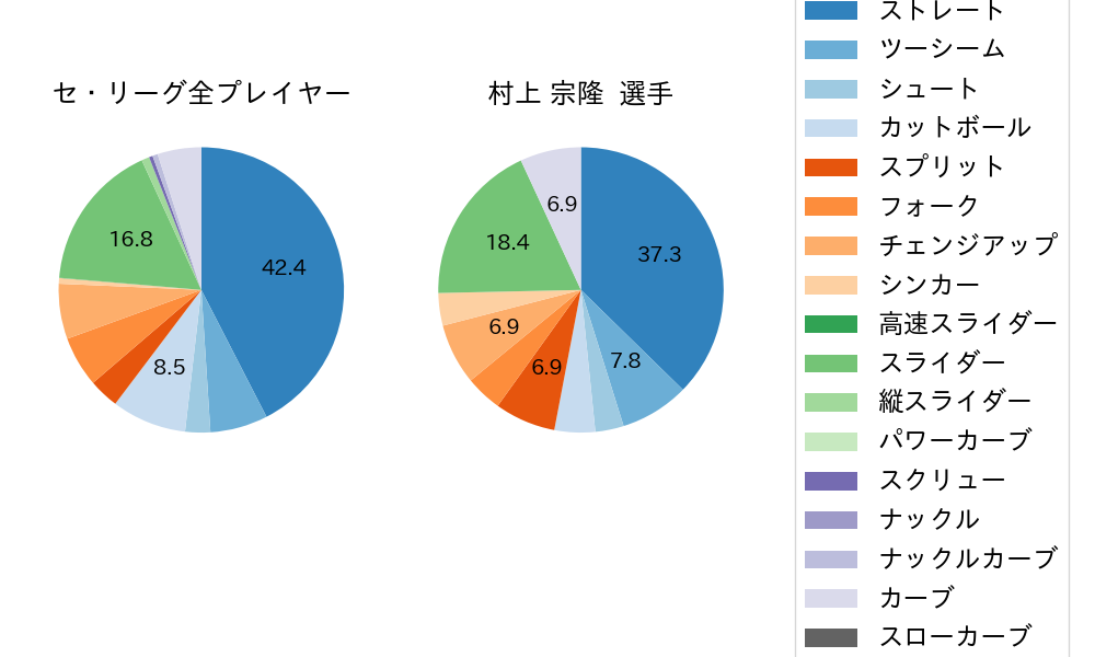 村上 宗隆の球種割合(2021年7月)