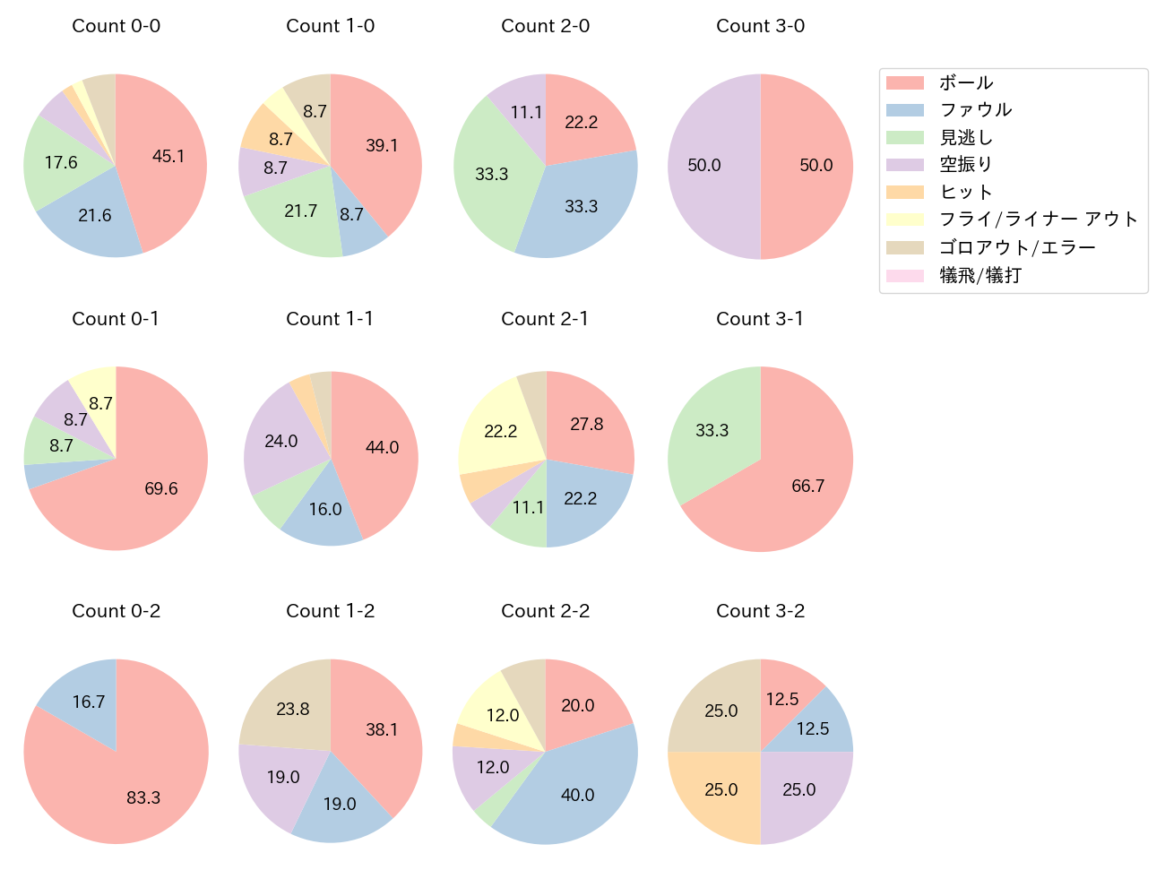 村上 宗隆の球数分布(2021年7月)