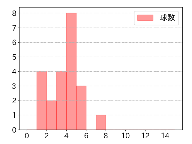 古賀 優大の球数分布(2021年7月)