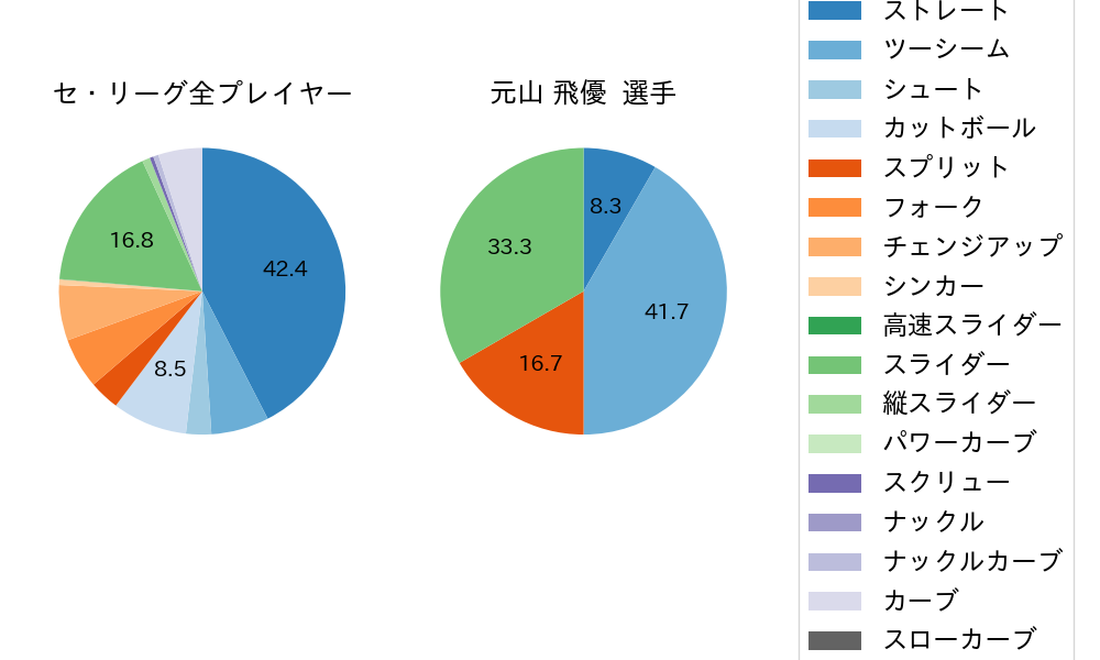 元山 飛優の球種割合(2021年7月)