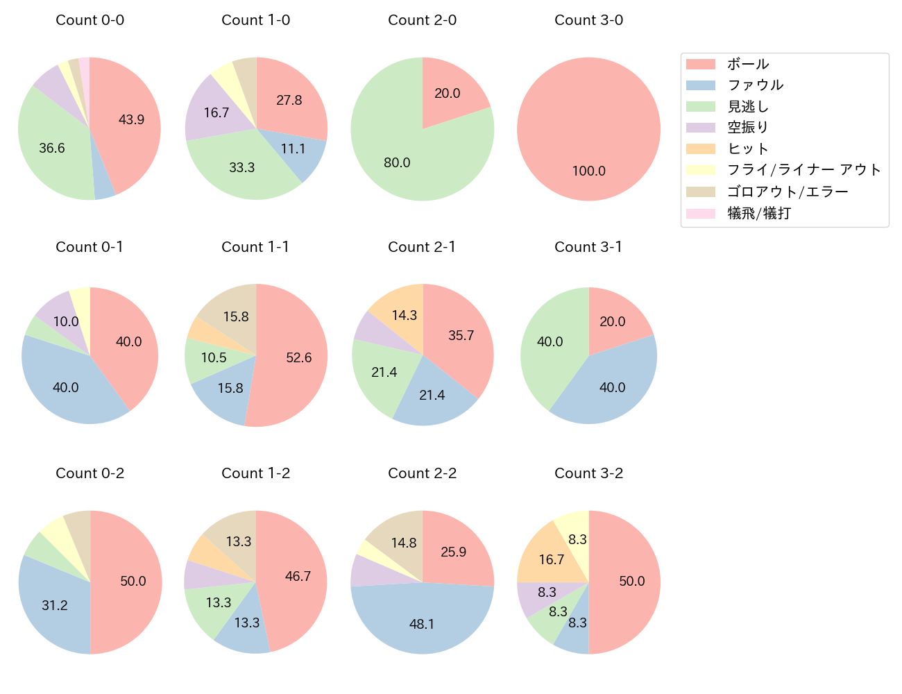 吉田 大成の球数分布(2021年7月)