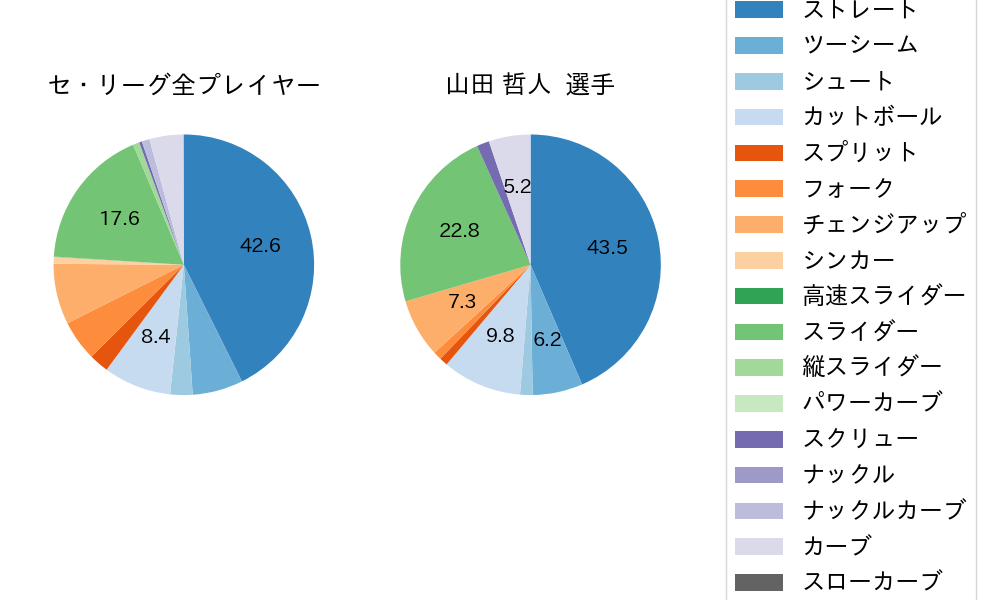 山田 哲人の球種割合(2021年8月)