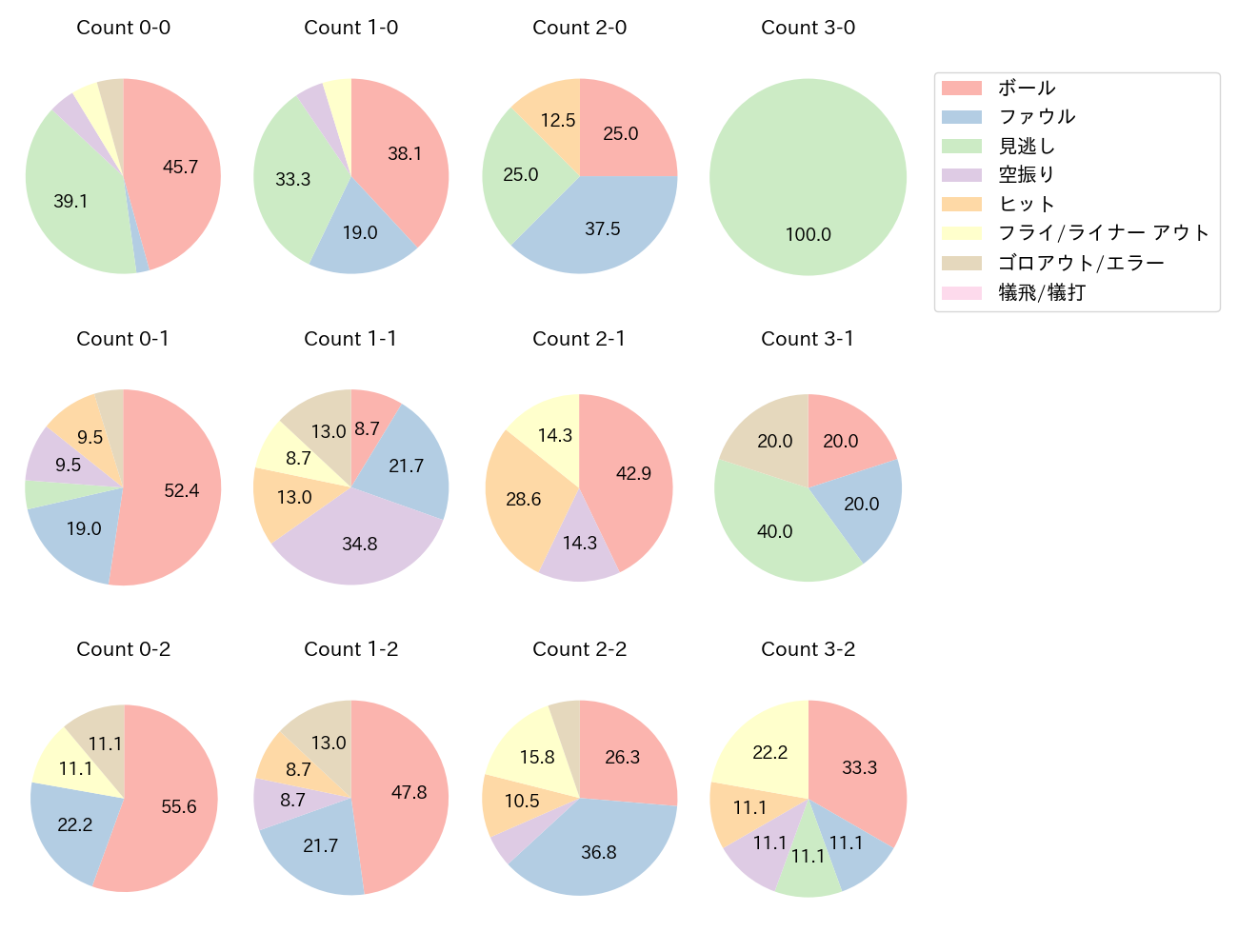 山田 哲人の球数分布(2021年8月)