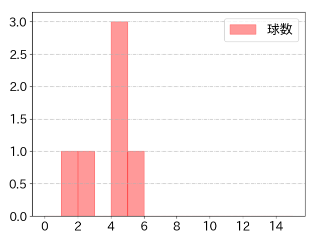 奥川 恭伸の球数分布(2021年8月)