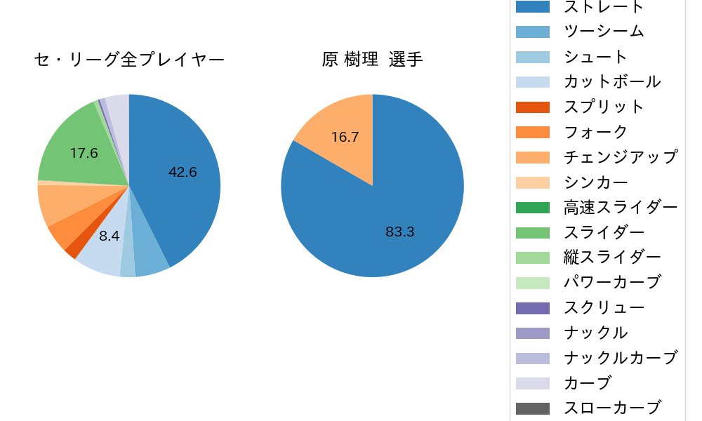原 樹理の球種割合(2021年8月)