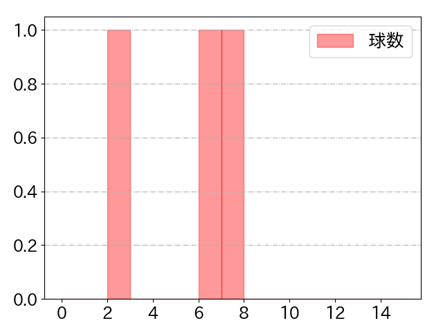石川 雅規の球数分布(2021年8月)