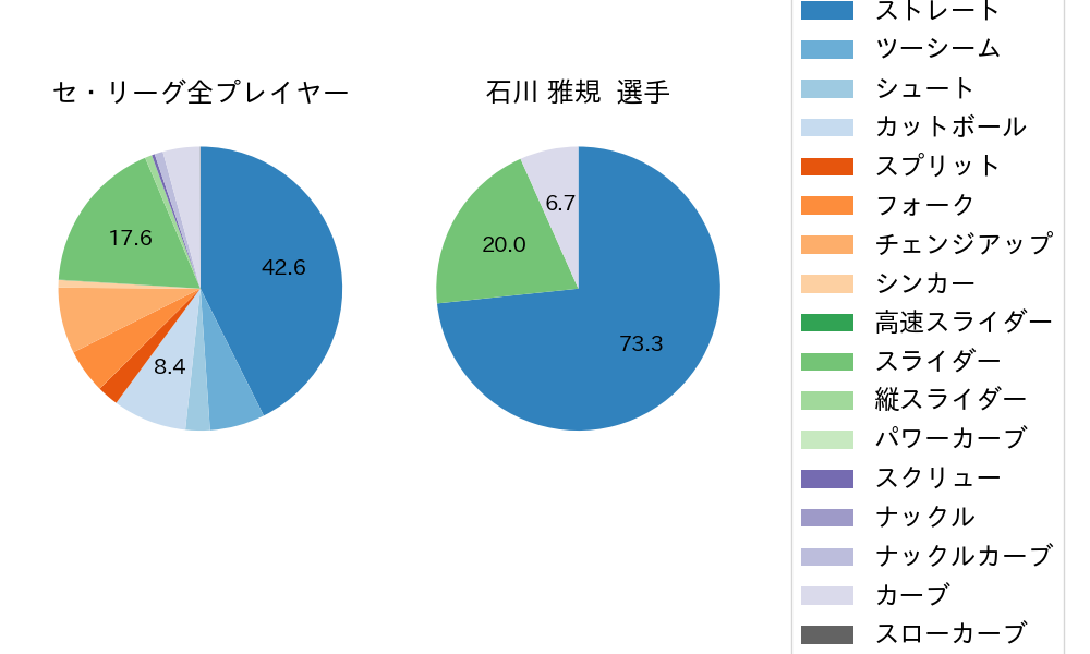 石川 雅規の球種割合(2021年8月)