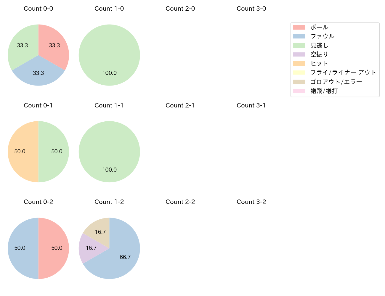 石川 雅規の球数分布(2021年8月)