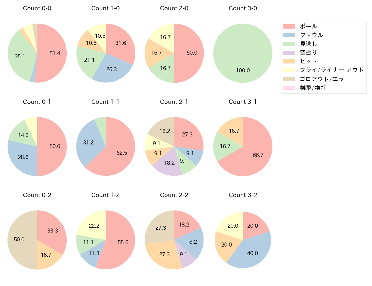 中村 悠平の球数分布(2021年8月)