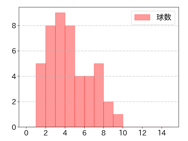 青木 宣親の球数分布(2021年8月)