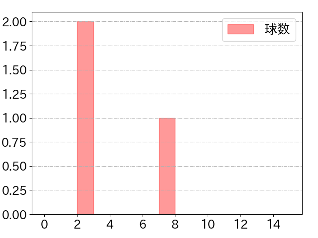 山崎 晃大朗の球数分布(2021年8月)