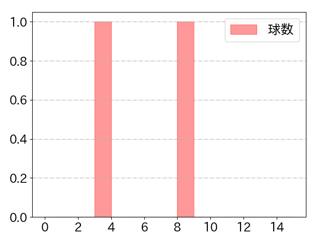 田口 麗斗の球数分布(2021年8月)