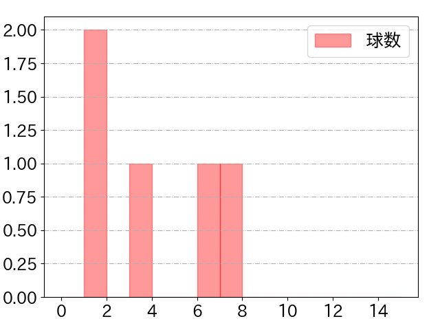 宮本 丈の球数分布(2021年8月)