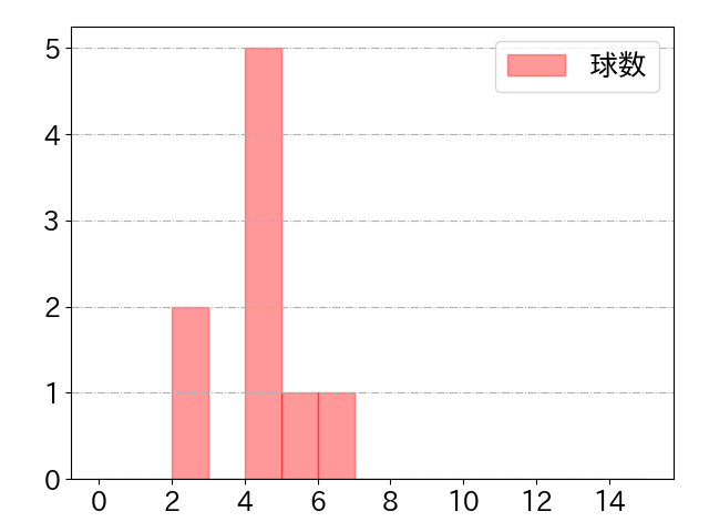 坂口 智隆の球数分布(2021年8月)