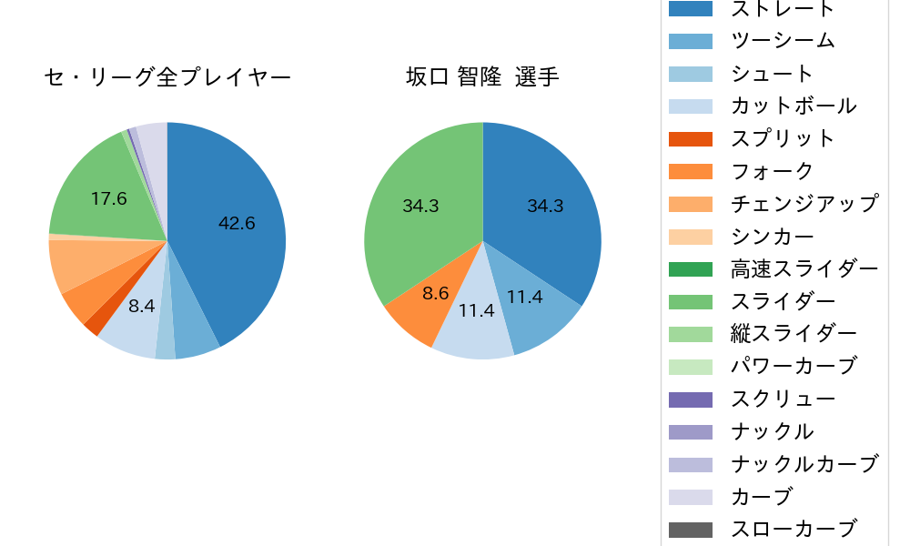 坂口 智隆の球種割合(2021年8月)