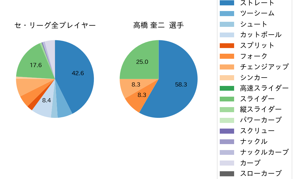 高橋 奎二の球種割合(2021年8月)