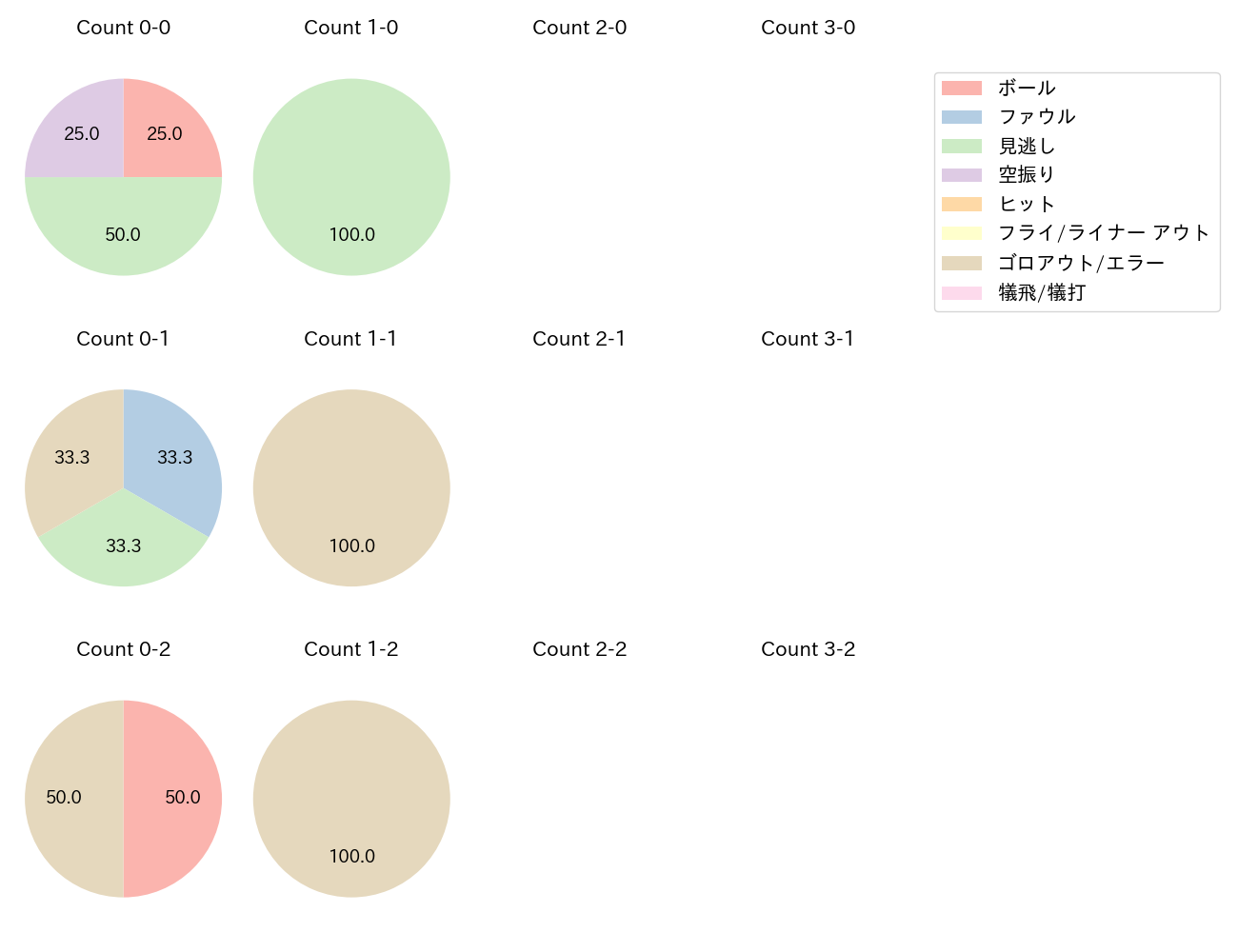 高橋 奎二の球数分布(2021年8月)