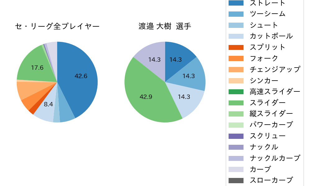 渡邉 大樹の球種割合(2021年8月)