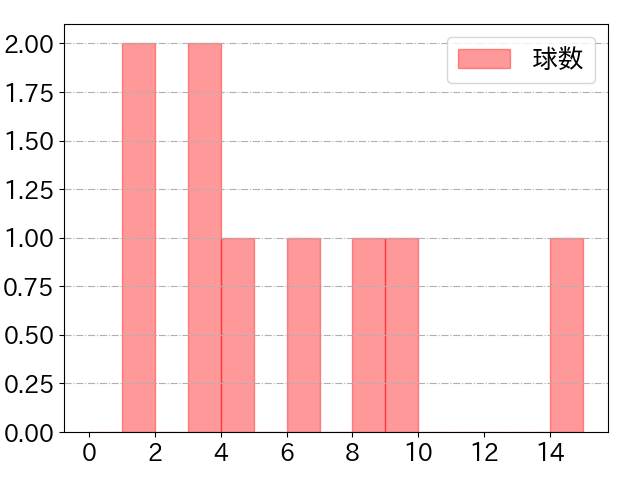 川端 慎吾の球数分布(2021年8月)