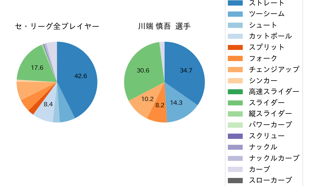 川端 慎吾の球種割合(2021年8月)