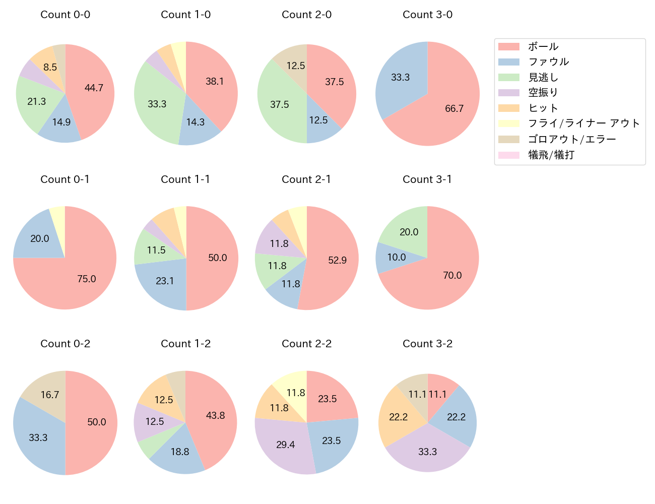 村上 宗隆の球数分布(2021年8月)