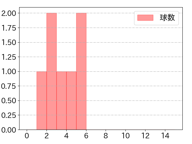 古賀 優大の球数分布(2021年8月)