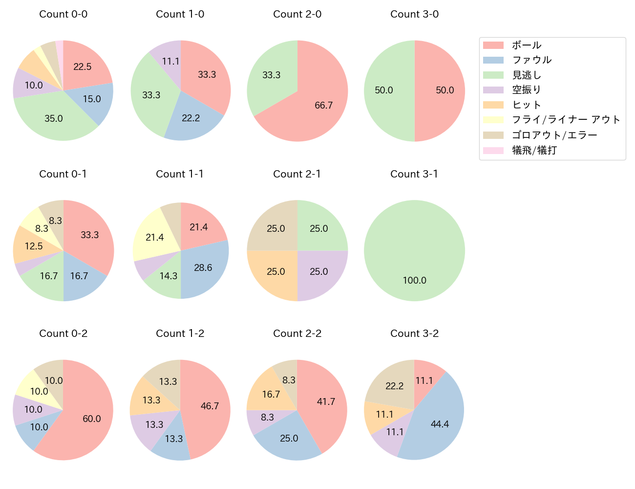 元山 飛優の球数分布(2021年8月)