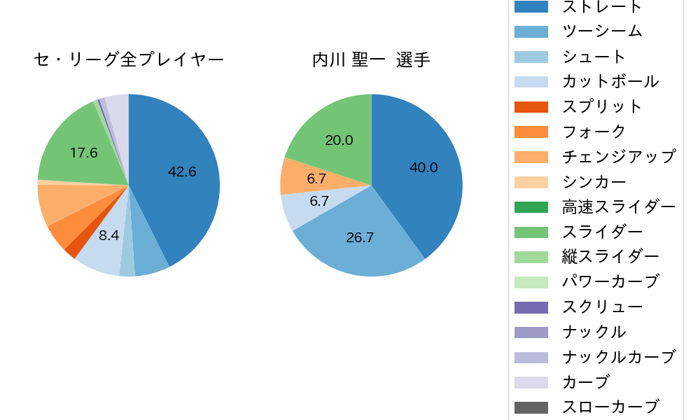 内川 聖一の球種割合(2021年8月)