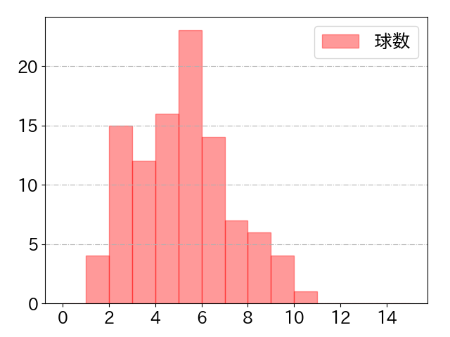 山田 哲人の球数分布(2021年9月)